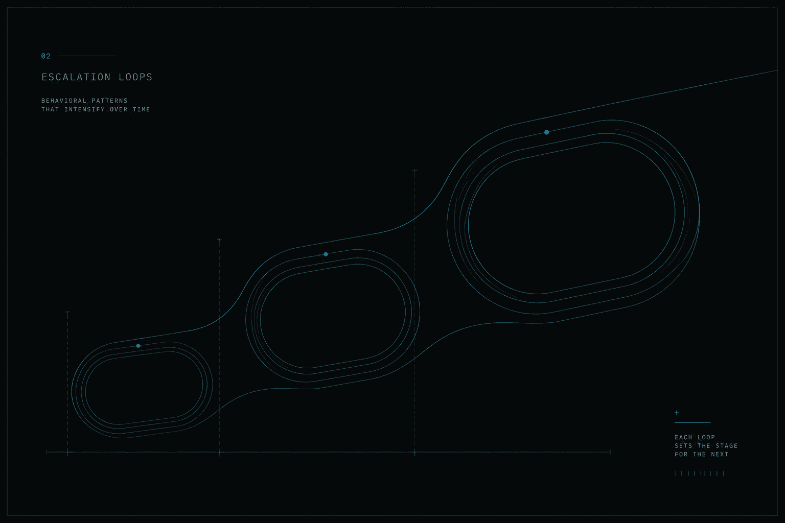 Editorial diagram for Escalation Loops showing progressively larger loops that lead into one another.